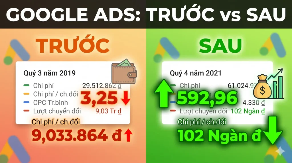 Bảng chỉ số Google Ads dự án [Case Study] Tối Ưu Google Ads Ngành Nội Thất: Bí Quyết Bứt Phá Lượng Chuyển Đổi