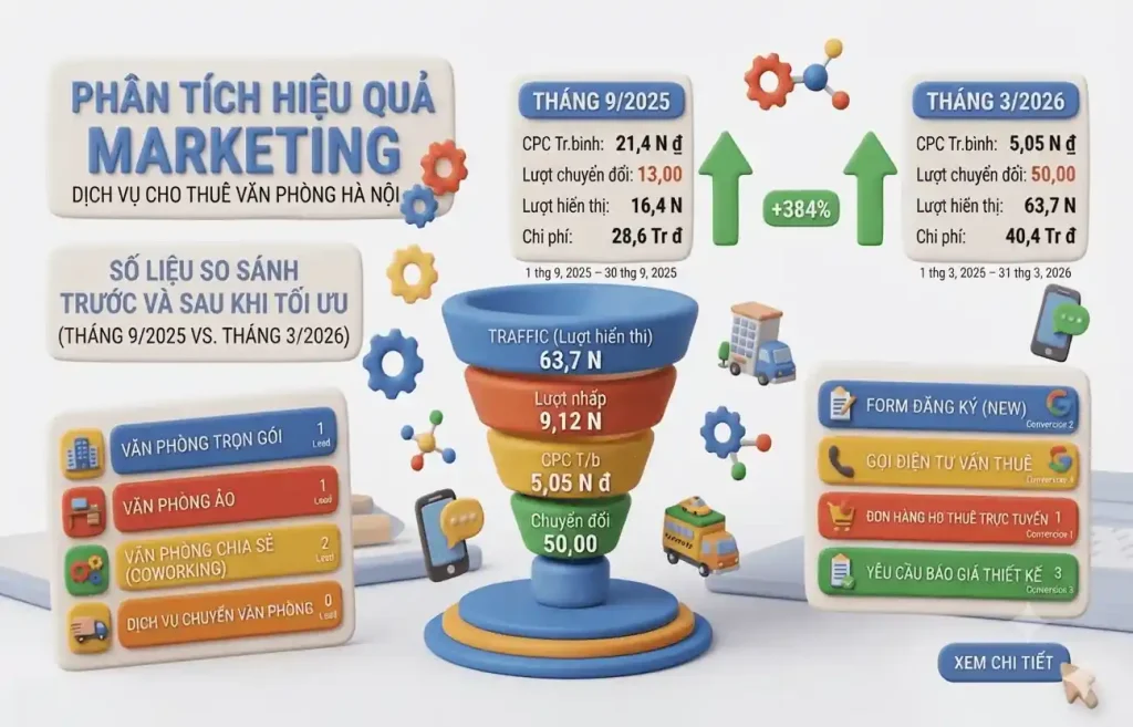 Bảng chỉ số Google Ads dự án [Case Study]: Ngành Bất Động Sản – Cho Thuê Văn Phòng: Giảm 76% CPC & Tăng 284% Lượng Khách Hàng Thuê Văn Phòng Tại Hà Nội