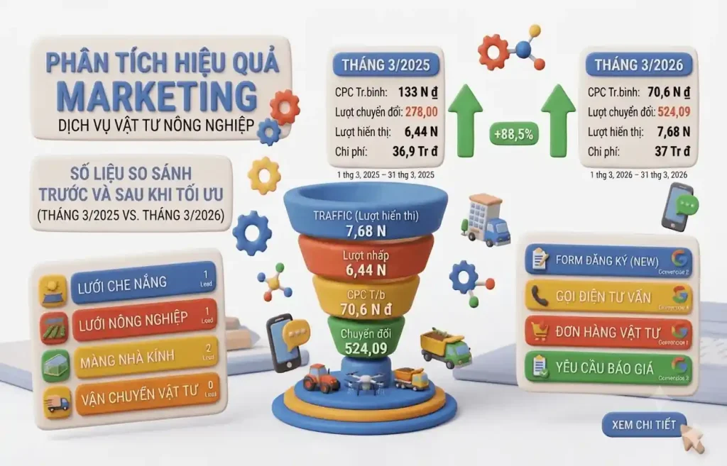 Bảng chỉ số Google Ads dự án [Case Study]: Ngành Vật Tư Nông Nghiệp: Giữ Nguyên Ngân Sách Tăng 88% Lượng Đơn Hàng & Giảm 47% Chi Phí CPA